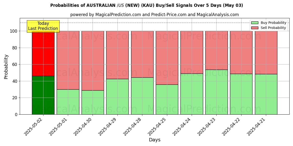 Kans van AUSTRALISCHE $/US $ (NIEUW) (KAU) koop/verkoop signalen met verschillende AI-modellen over 10 dagen (03 May) Probabilities of AUSTRALISCHE $/US $ (NIEUW) (KAU) Buy/Sell Signals Using Several AI Models Over 5 Days (03 May)