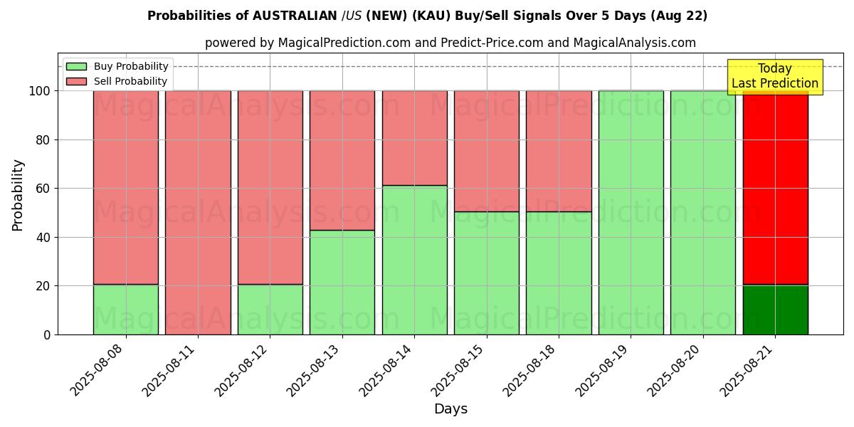 Probabilities of AUSTRALIANO $/US $ (NUOVO) (KAU) Buy/Sell Signals Using Several AI Models Over 5 Days (16 Aug) 