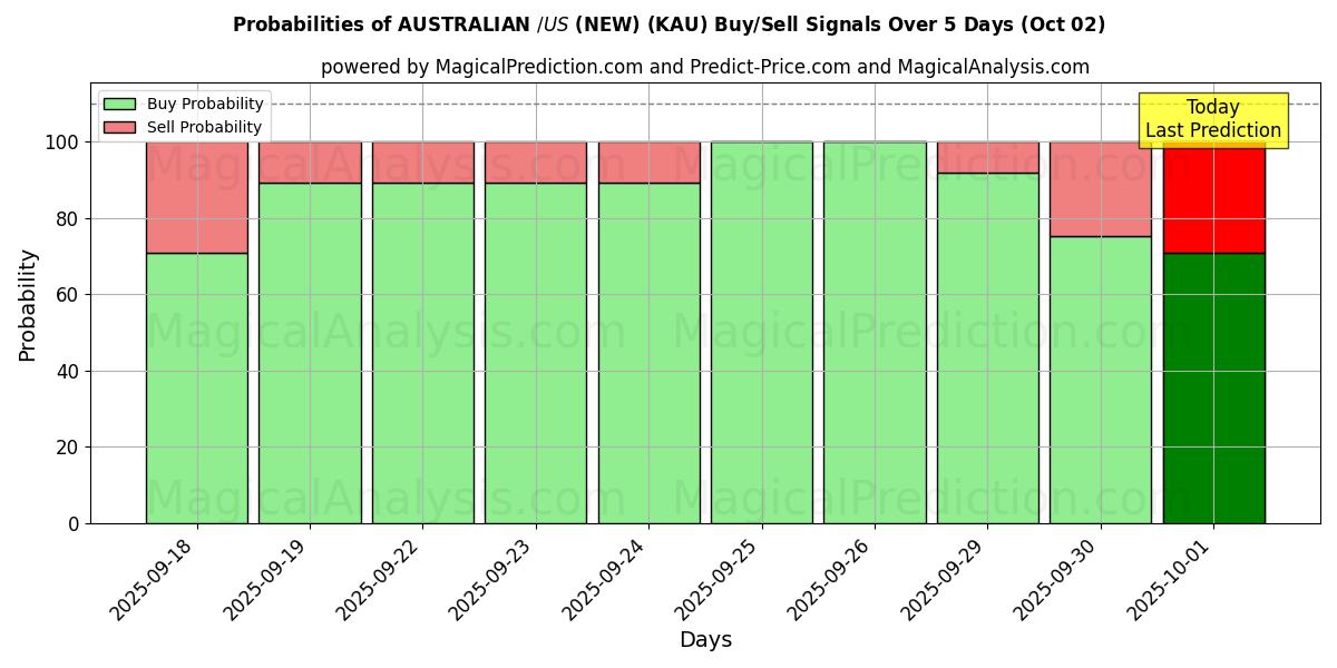 Probabilities of AUSTRALIANO $/US $ (NUOVO) (KAU) Buy/Sell Signals Using Several AI Models Over 5 Days (02 Oct) 
