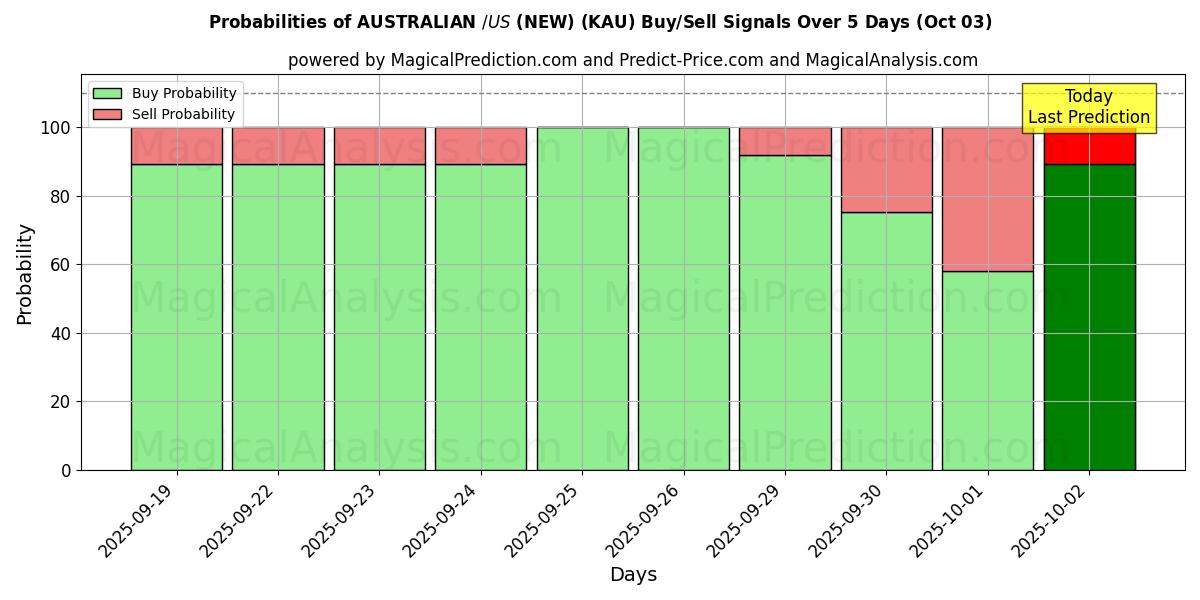 Probabilities of AUSTRALIAN $/US $ (NEW) (KAU) Buy/Sell Signals Using Several AI Models Over 5 Days (03 Oct) 