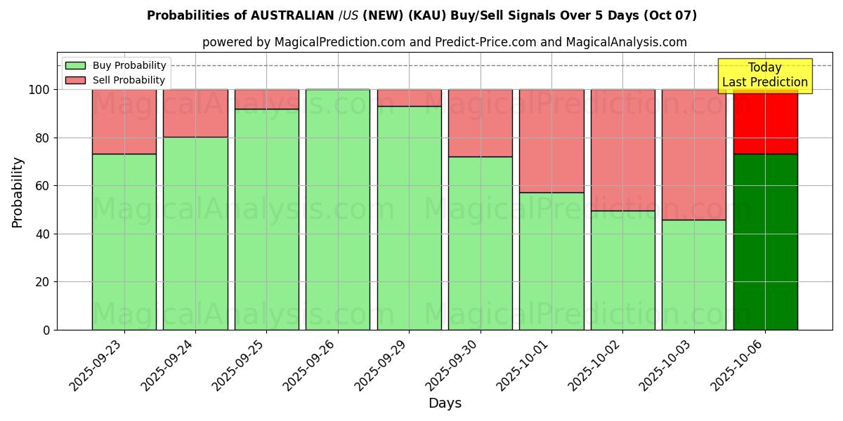 Probabilities of 澳元/美元（新） (KAU) Buy/Sell Signals Using Several AI Models Over 5 Days (07 Oct) 