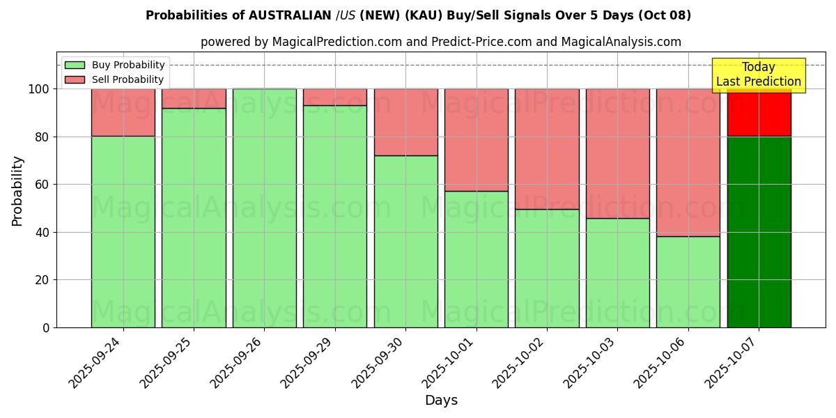 Probabilities of AUSTRALSK $/US $ (NY) (KAU) Buy/Sell Signals Using Several AI Models Over 5 Days (08 Oct) 