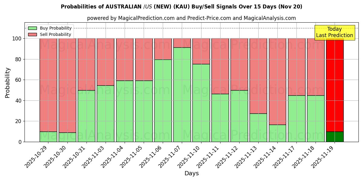 Probabilities of ऑस्ट्रेलियाई $/US $ (नया) (KAU) Buy/Sell Signals Using Several AI Models Over 5 Days (20 Nov) 