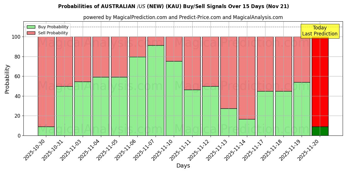 Probabilities of AUSTRALIAN $/US $ (UUSI) (KAU) Buy/Sell Signals Using Several AI Models Over 5 Days (21 Nov) 
