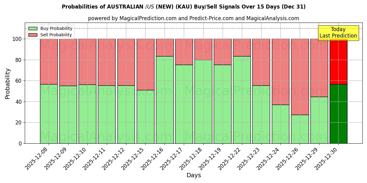 Probabilities of AUSTRALIANO $/US $ (NUOVO) (KAU) Buy/Sell Signals Using Several AI Models Over 5 Days (31 Dec) 