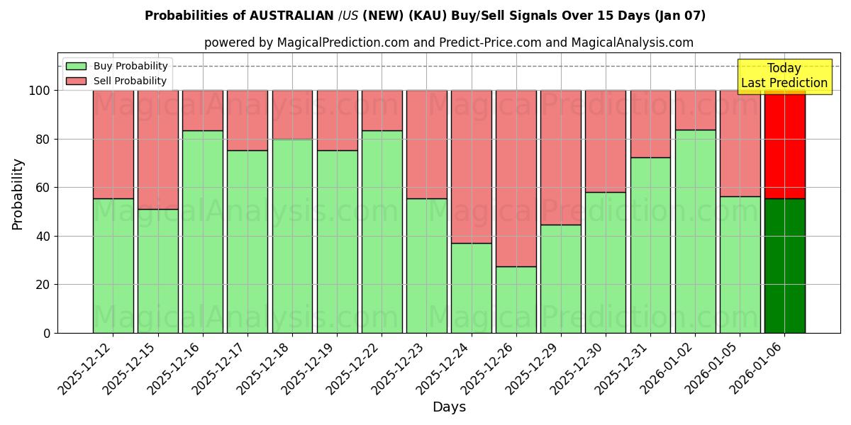 Probabilities of 호주 달러/미국 달러(신규) (KAU) Buy/Sell Signals Using Several AI Models Over 5 Days (06 Jan) 