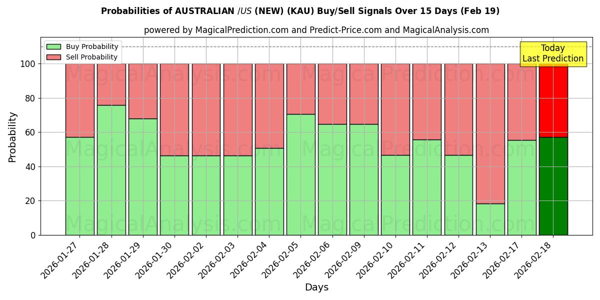 Probabilities of AUSTRALIANO $/US $ (NUOVO) (KAU) Buy/Sell Signals Using Several AI Models Over 5 Days (19 Feb) 