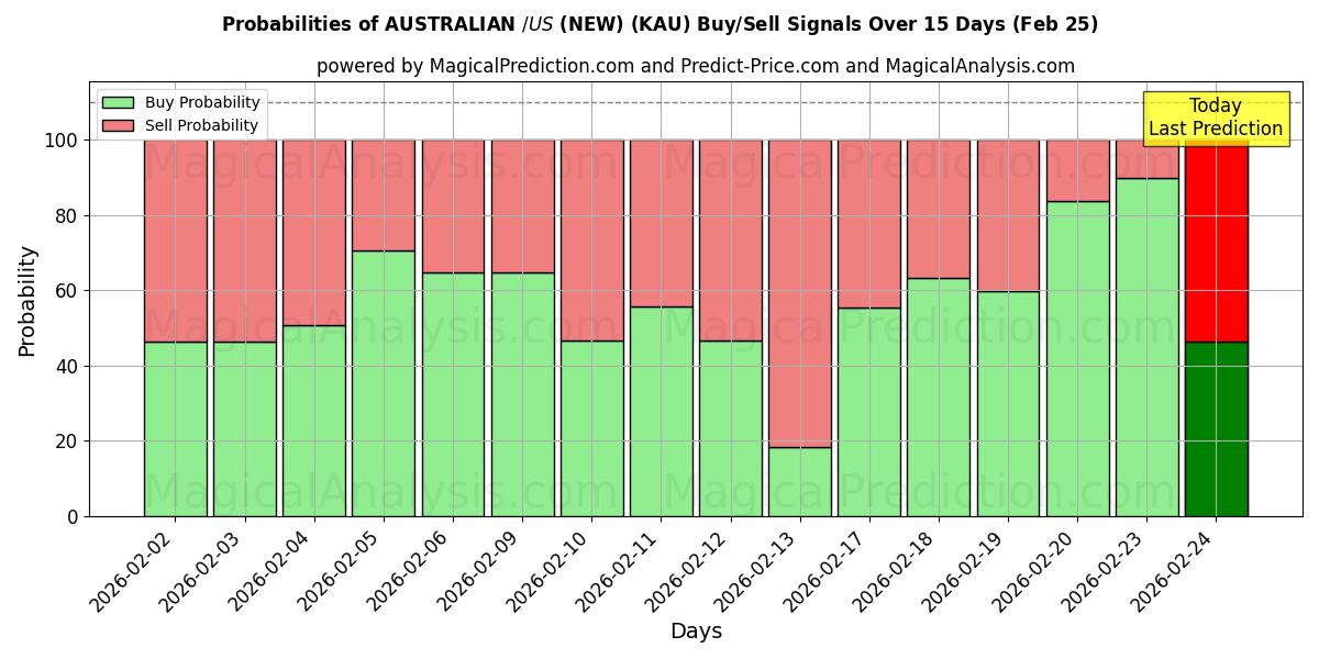 Probabilities of $ AUSTRALIEN/$ US (NOUVEAU) (KAU) Buy/Sell Signals Using Several AI Models Over 5 Days (25 Feb) 
