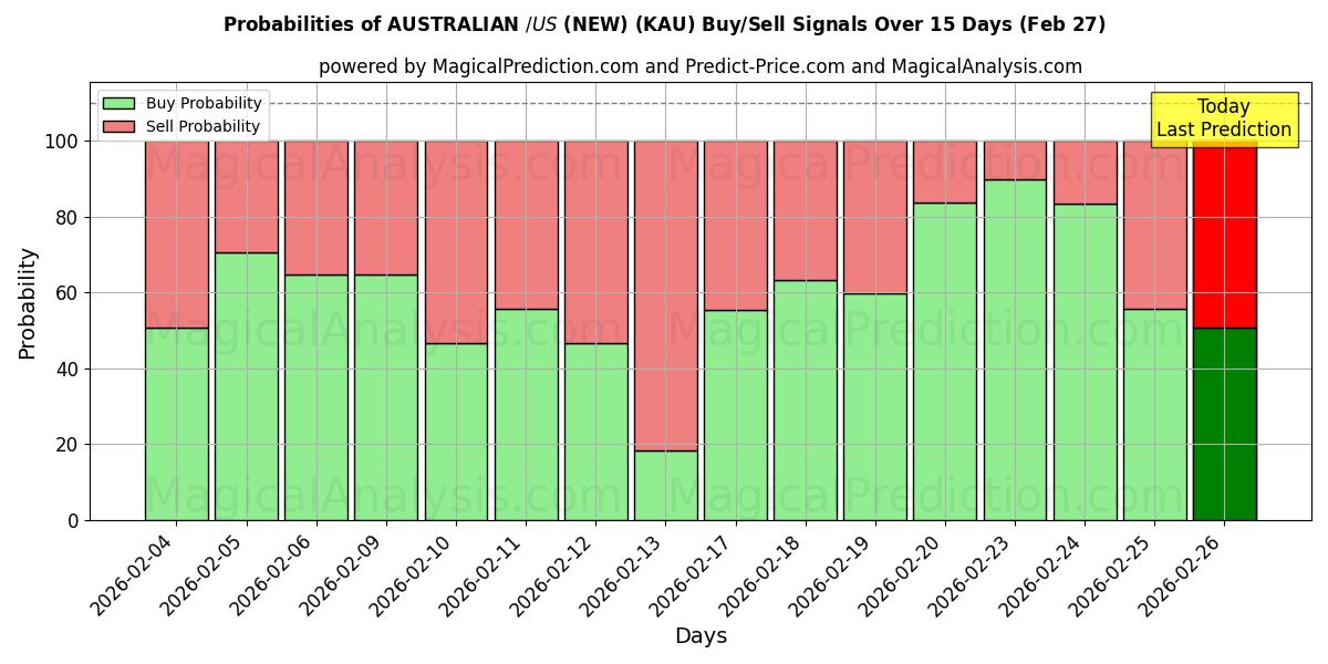 Probabilities of オーストラリアドル/米ドル (新規) (KAU) Buy/Sell Signals Using Several AI Models Over 5 Days (27 Feb) 