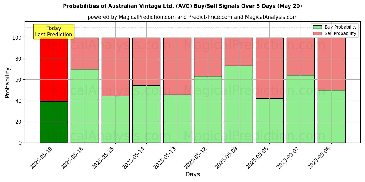 Probabilities of Australian Vintage Ltd. (AVG) Buy/Sell Signals Using Several AI Models Over 10 Days (20 May) Probabilities of Australian Vintage Ltd. (AVG) Buy/Sell Signals Using Several AI Models Over 5 Days (20 May)