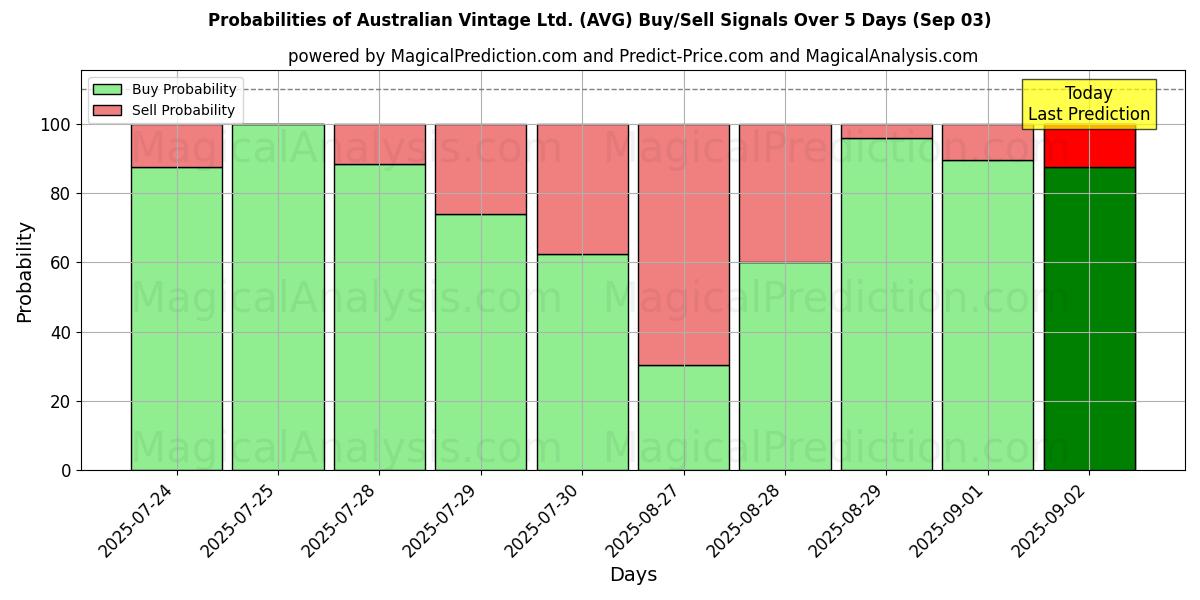 Probabilities of Australian Vintage Ltd. (AVG) Buy/Sell Signals Using Several AI Models Over 5 Days (03 Sep) 