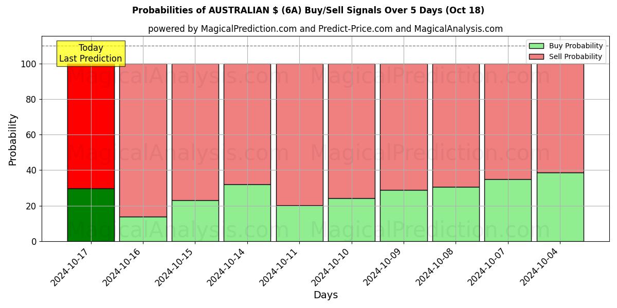 Probabilities of AUSTRALISKE $ (6A) Buy/Sell Signals Using Several AI Models Over 5 Days (18 Oct) 