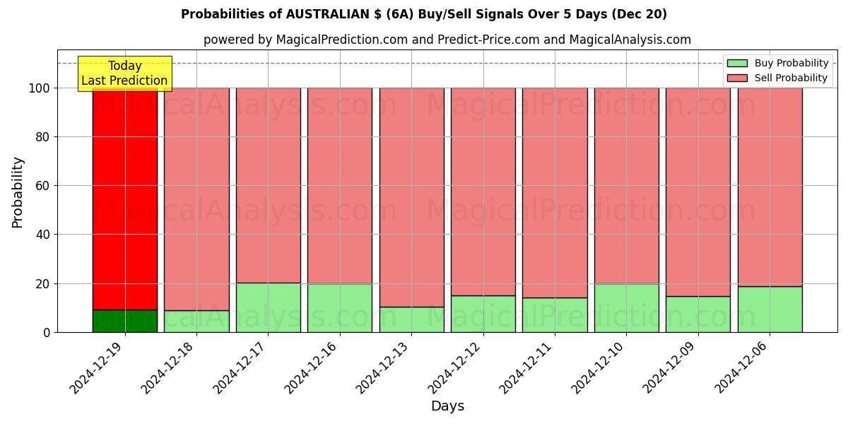 Probabilities of AUSTRALIAN $ (6A) Buy/Sell Signals Using Several AI Models Over 5 Days (20 Dec) 