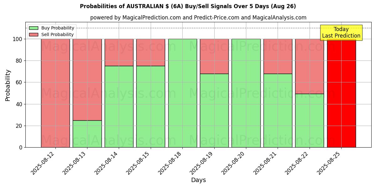 Probabilities of 澳元 (6A) Buy/Sell Signals Using Several AI Models Over 5 Days (26 Aug) 
