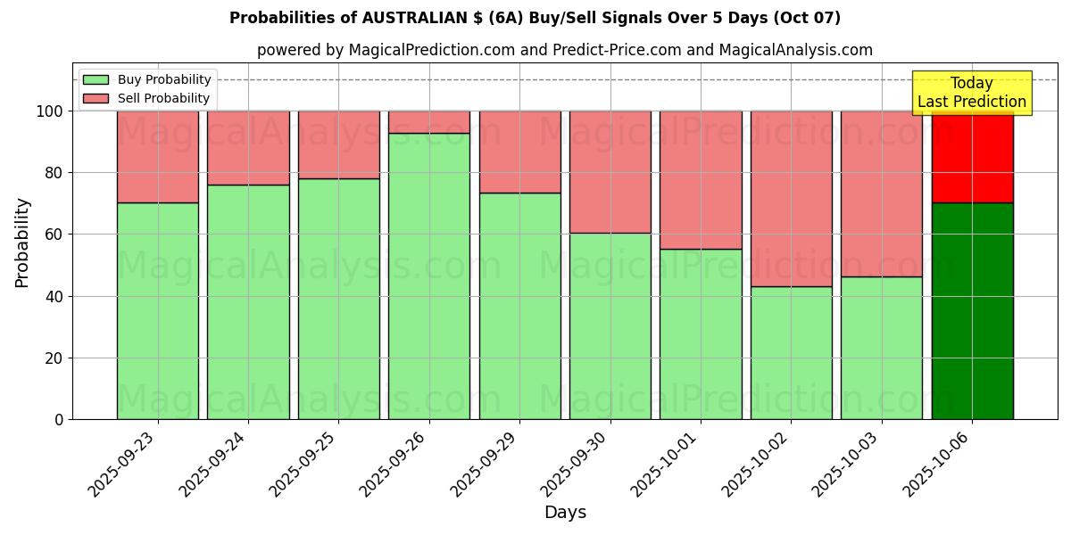 Probabilities of AUSTRALIAN $ (6A) Buy/Sell Signals Using Several AI Models Over 5 Days (07 Oct) 