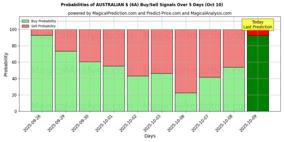 Probabilities of ऑस्ट्रेलियाई $ (6A) Buy/Sell Signals Using Several AI Models Over 5 Days (10 Oct) 