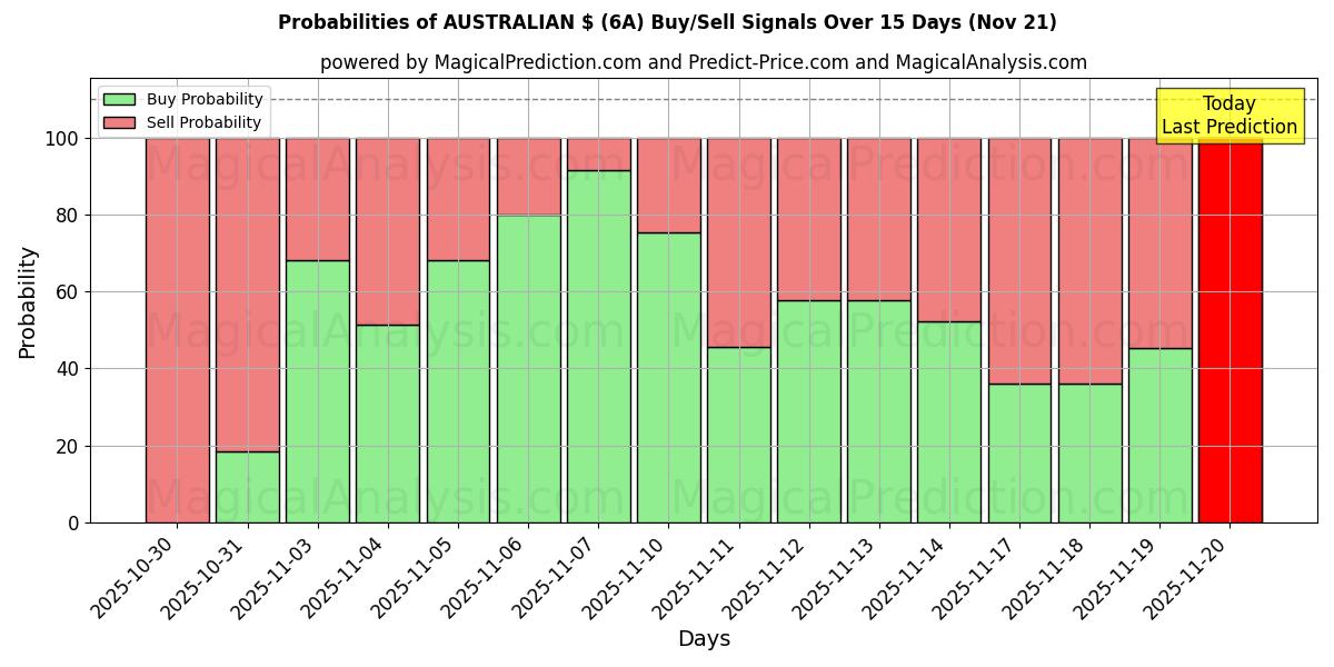 Probabilities of AUSTRALIAN $ (6A) Buy/Sell Signals Using Several AI Models Over 5 Days (21 Nov) 