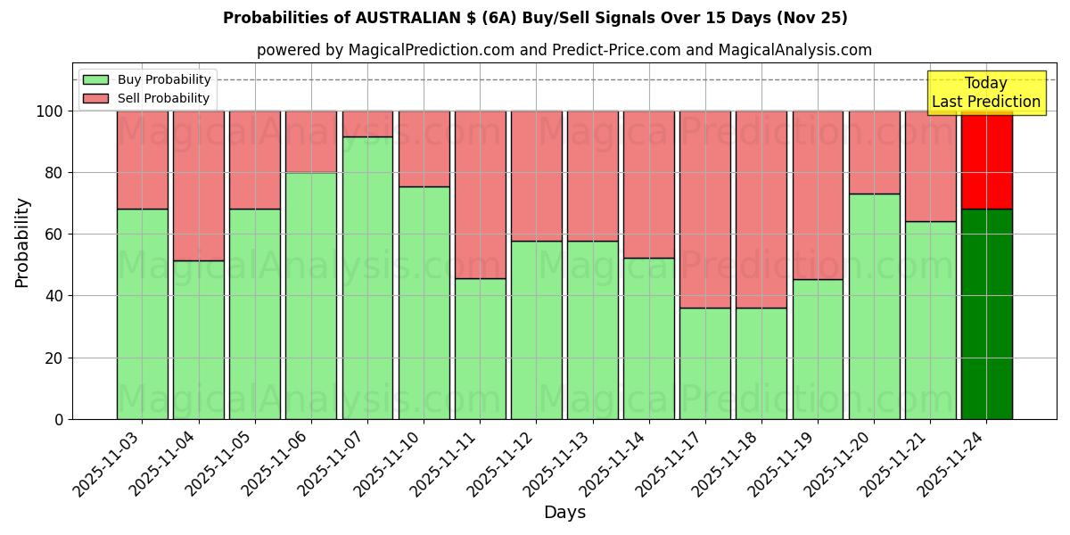 Probabilities of AUSTRALISKA $ (6A) Buy/Sell Signals Using Several AI Models Over 5 Days (25 Nov) 