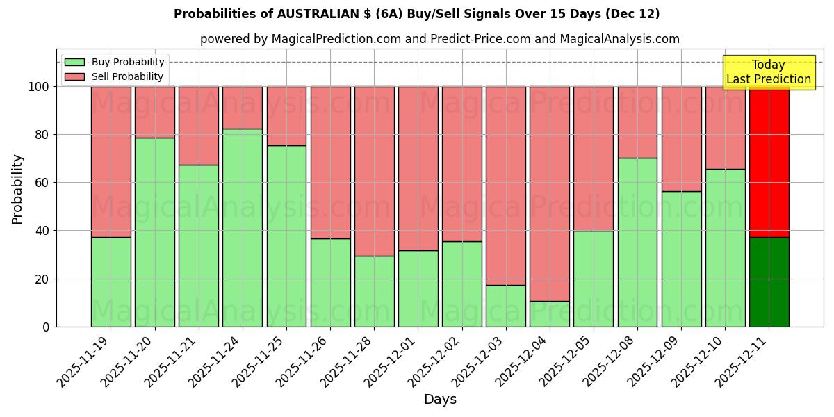Probabilities of دولار أسترالي (6A) Buy/Sell Signals Using Several AI Models Over 5 Days (12 Dec) 