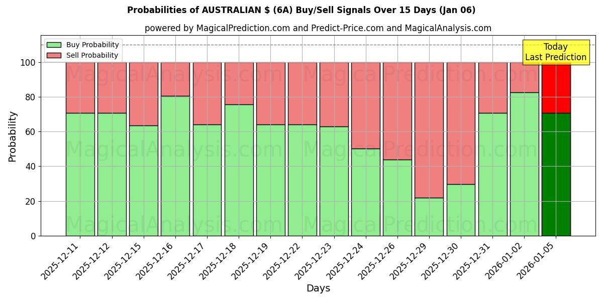 Probabilities of AUSTRALIAN $ (6A) Buy/Sell Signals Using Several AI Models Over 5 Days (01 Jan) 