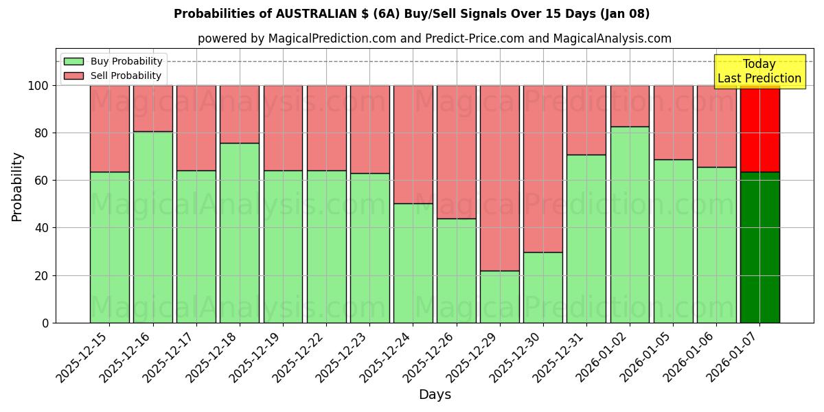 Probabilities of AUSTRALIAN $ (6A) Buy/Sell Signals Using Several AI Models Over 5 Days (07 Jan) 