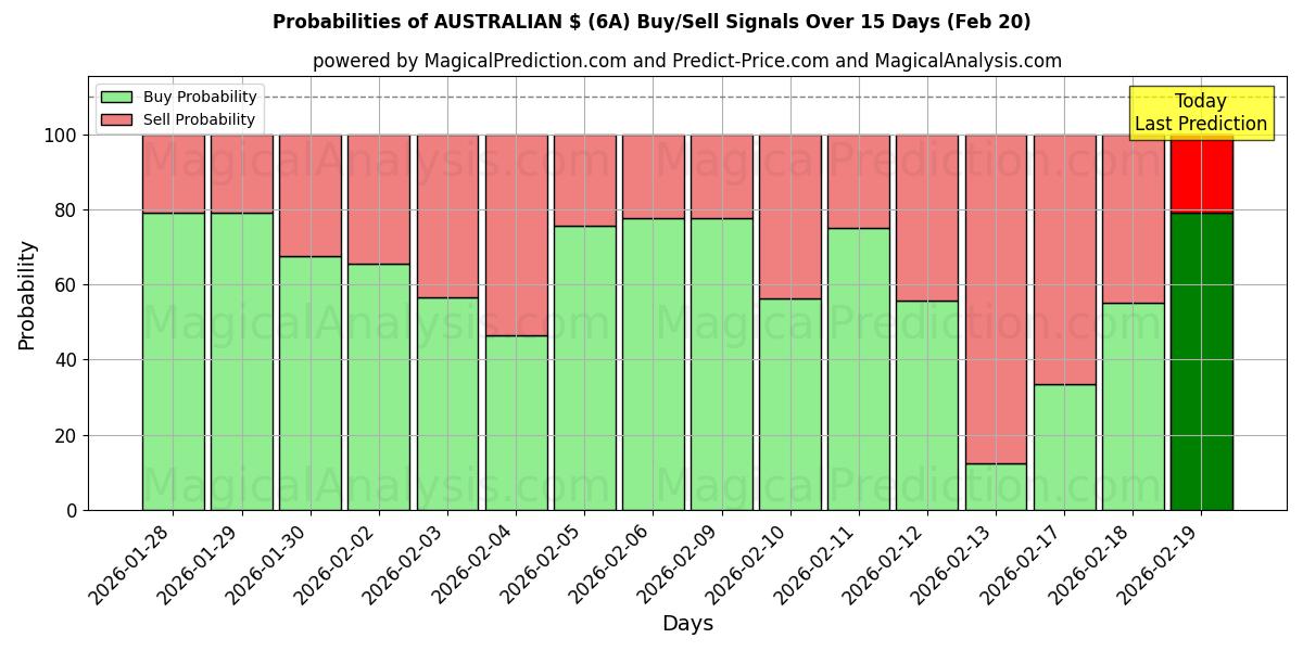 Probabilities of АВСТРАЛИЙСКИЙ $ (6A) Buy/Sell Signals Using Several AI Models Over 5 Days (20 Feb) 