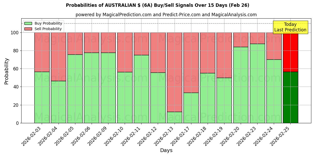 Probabilities of AUSTRALSK $ (6A) Buy/Sell Signals Using Several AI Models Over 5 Days (26 Feb) 