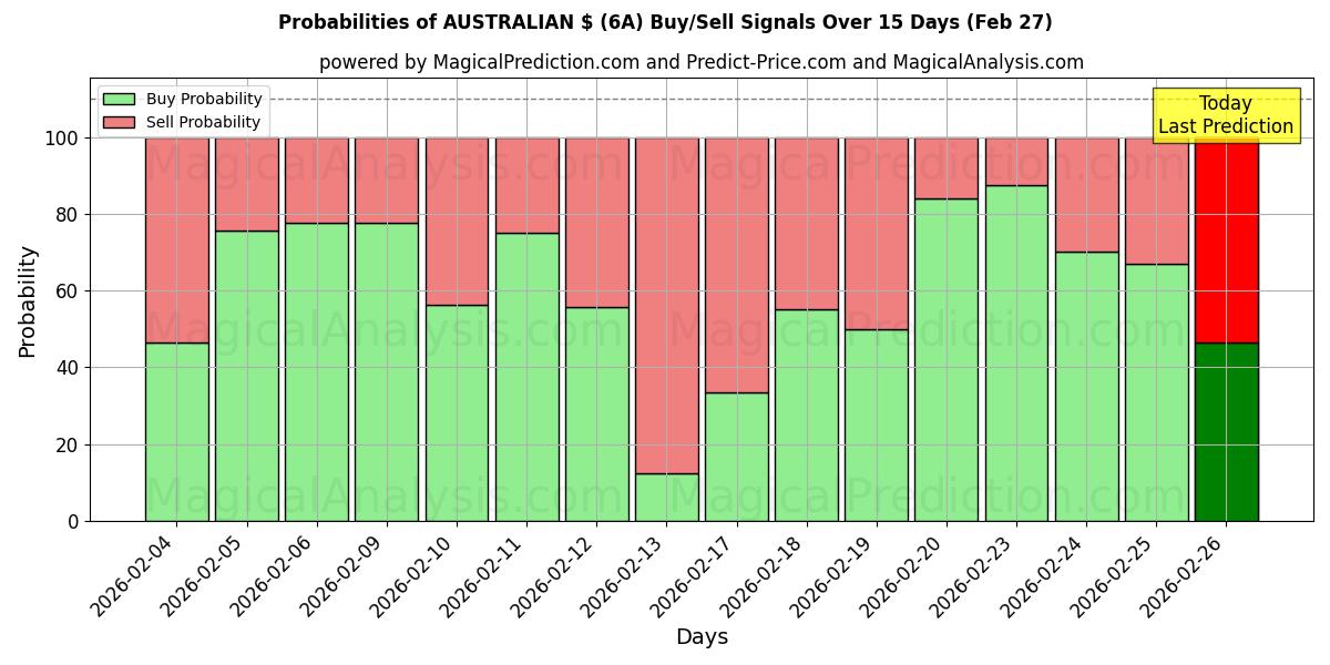 Probabilities of 澳元 (6A) Buy/Sell Signals Using Several AI Models Over 5 Days (27 Feb) 