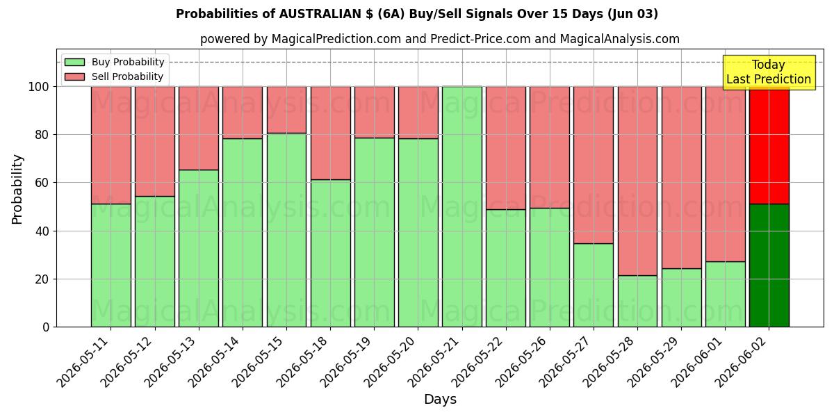 Probabilities of АВСТРАЛИЙСКИЙ $ (6A) Buy/Sell Signals Using Several AI Models Over 5 Days (03 Jun) 