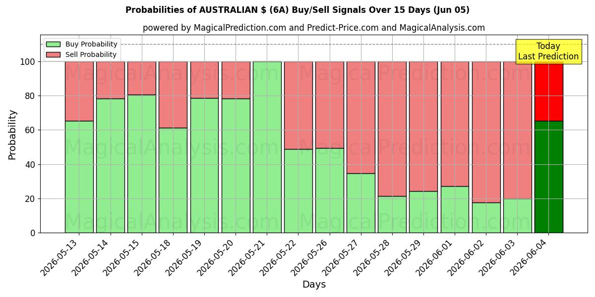 Probabilities of دولار أسترالي (6A) Buy/Sell Signals Using Several AI Models Over 5 Days (04 Jun) 