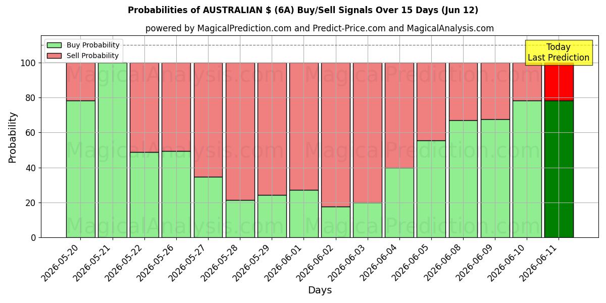 Probabilities of AUSTRALIANO $ (6A) Buy/Sell Signals Using Several AI Models Over 5 Days (12 Jun) 