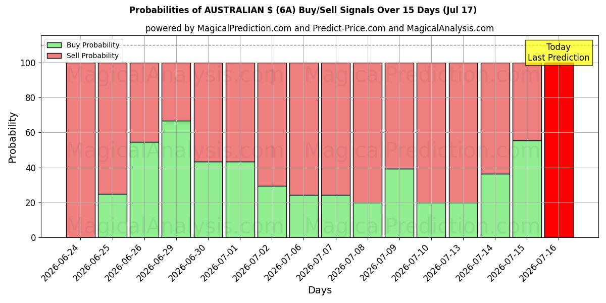 Probabilities of АВСТРАЛИЙСКИЙ $ (6A) Buy/Sell Signals Using Several AI Models Over 5 Days (17 Jul) 
