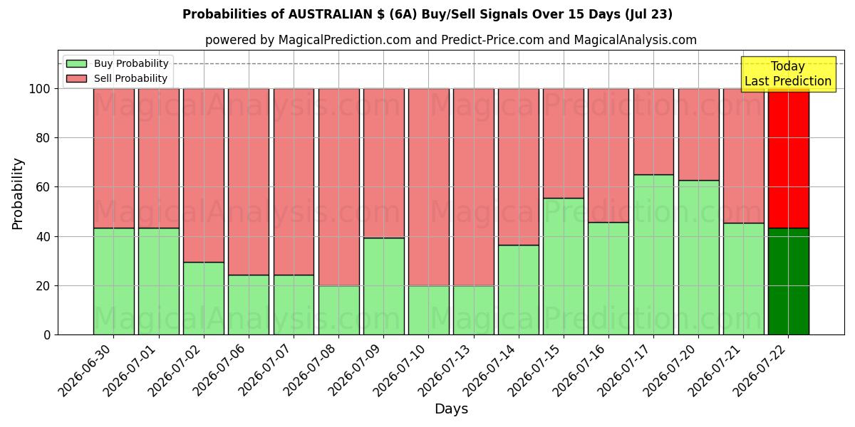 Probabilities of オーストラリアドル (6A) Buy/Sell Signals Using Several AI Models Over 5 Days (23 Jul) 
