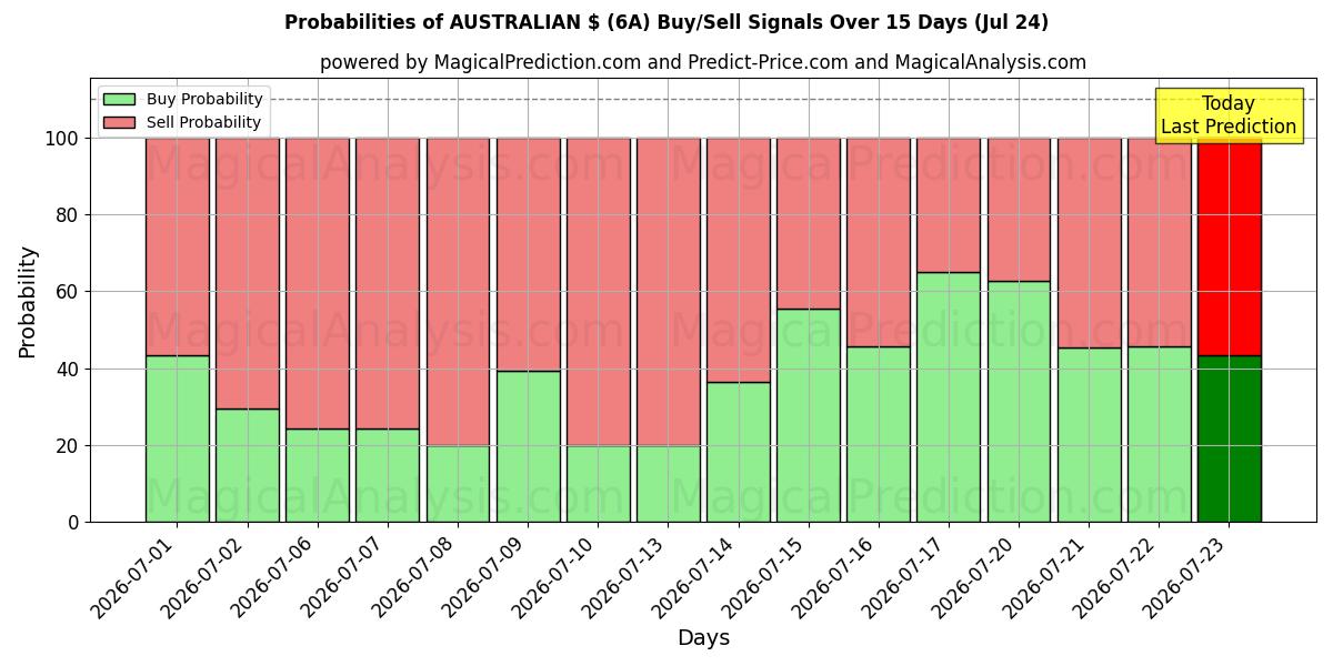 Probabilities of AVUSTRALYA $ (6A) Buy/Sell Signals Using Several AI Models Over 5 Days (24 Jul) 