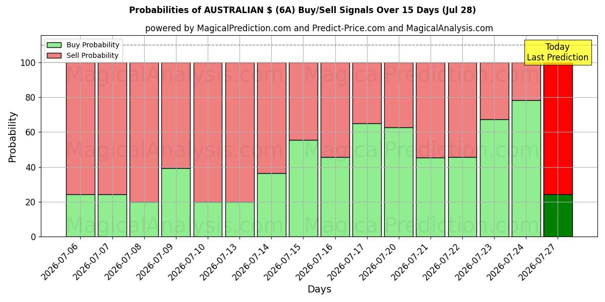 Probabilities of AUSTRALIAN $ (6A) Buy/Sell Signals Using Several AI Models Over 5 Days (28 Jul) 