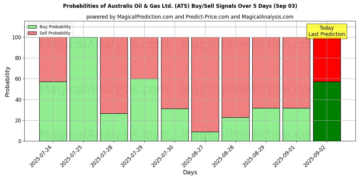 Probabilities of Australis Oil & Gas Ltd. (ATS) Buy/Sell Signals Using Several AI Models Over 5 Days (03 Sep) 