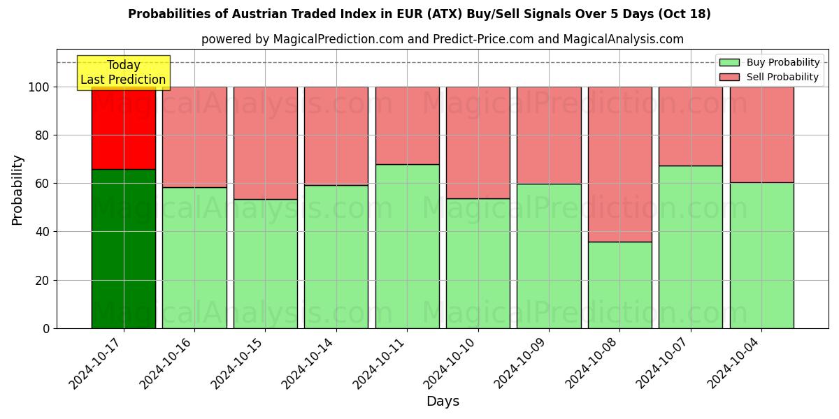 Probabilities of Austrian Traded Index in EUR (ATX) Buy/Sell Signals Using Several AI Models Over 5 Days (18 Oct) 