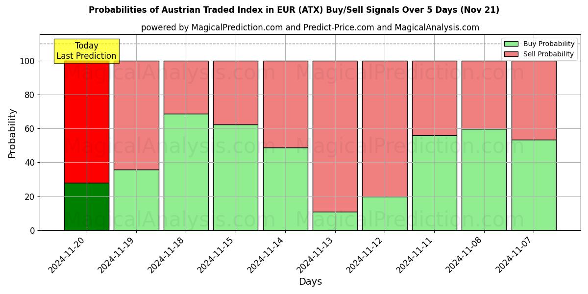 Probabilities of Austrian Traded Index in EUR (ATX) Buy/Sell Signals Using Several AI Models Over 5 Days (21 Nov) 