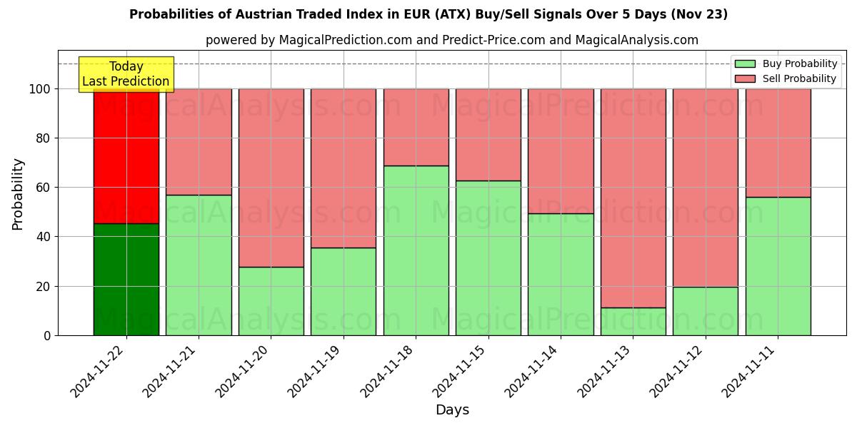 Probabilities of EUR 오스트리아 거래 지수 (ATX) Buy/Sell Signals Using Several AI Models Over 5 Days (22 Nov) 