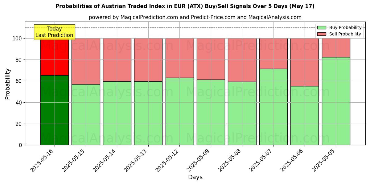 Probabilities of Indice autrichien négocié en EUR (ATX) Buy/Sell Signals Using Several AI Models Over 5 Days (17 May) 