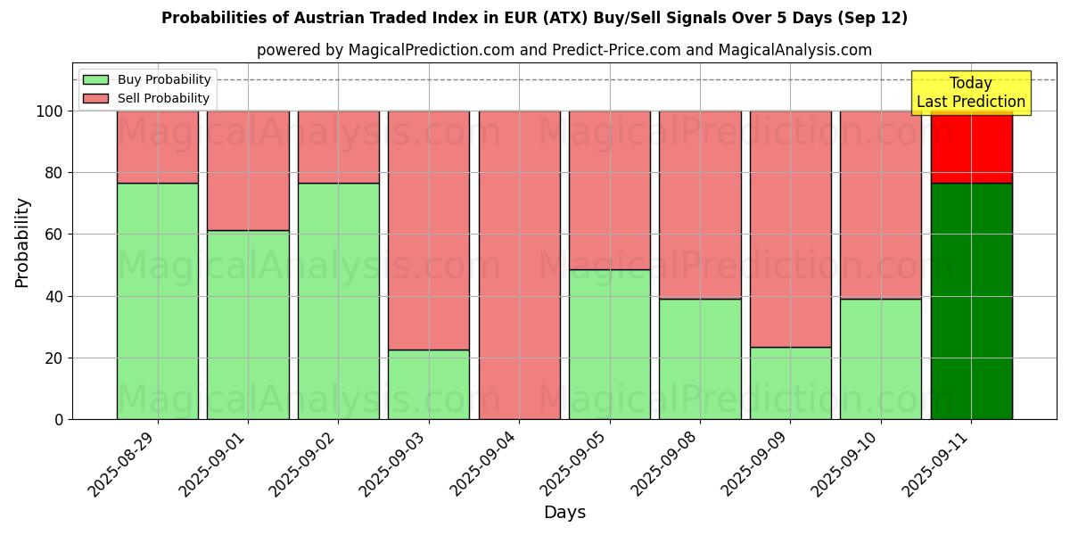 Probabilities of Østerriksk omsatt indeks i EUR (ATX) Buy/Sell Signals Using Several AI Models Over 5 Days (12 Sep) 