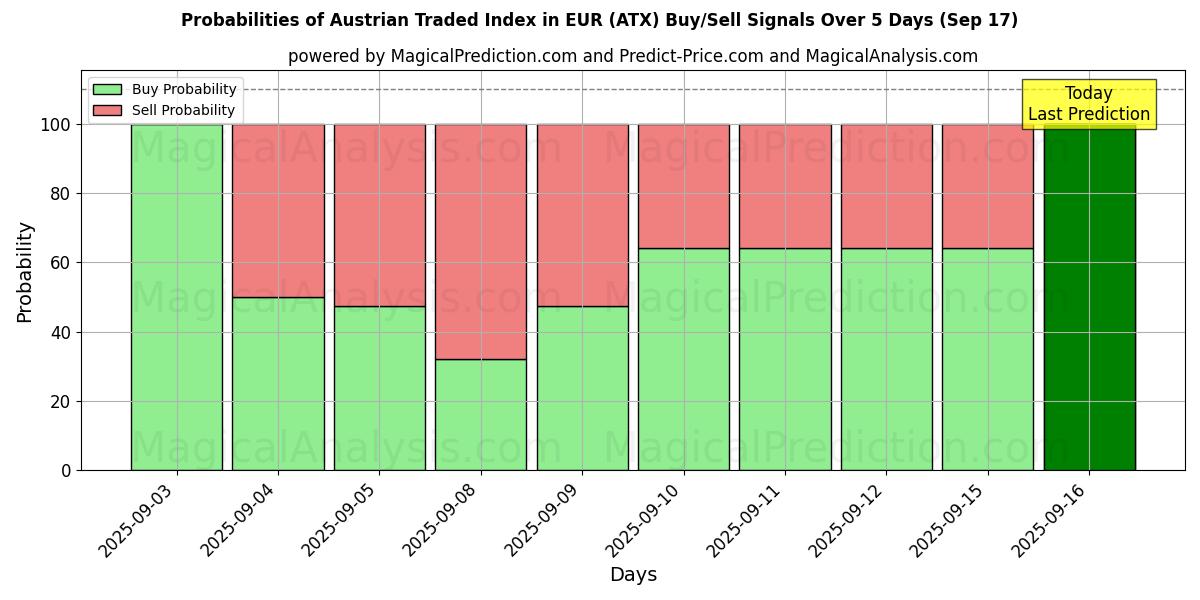 Probabilities of Austrian Traded Index in EUR (ATX) Buy/Sell Signals Using Several AI Models Over 5 Days (17 Sep) 