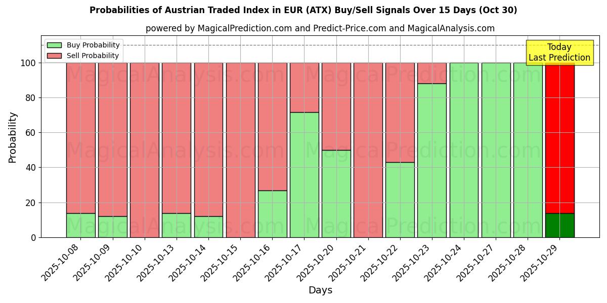 Probabilités des signaux d'achat/vente Indice autrichien négocié en EUR (ATX) utilisant plusieurs modèles IA sur 10 jours (30 Oct) Probabilities of Indice autrichien négocié en EUR (ATX) Buy/Sell Signals Using Several AI Models Over 5 Days (30 Oct)