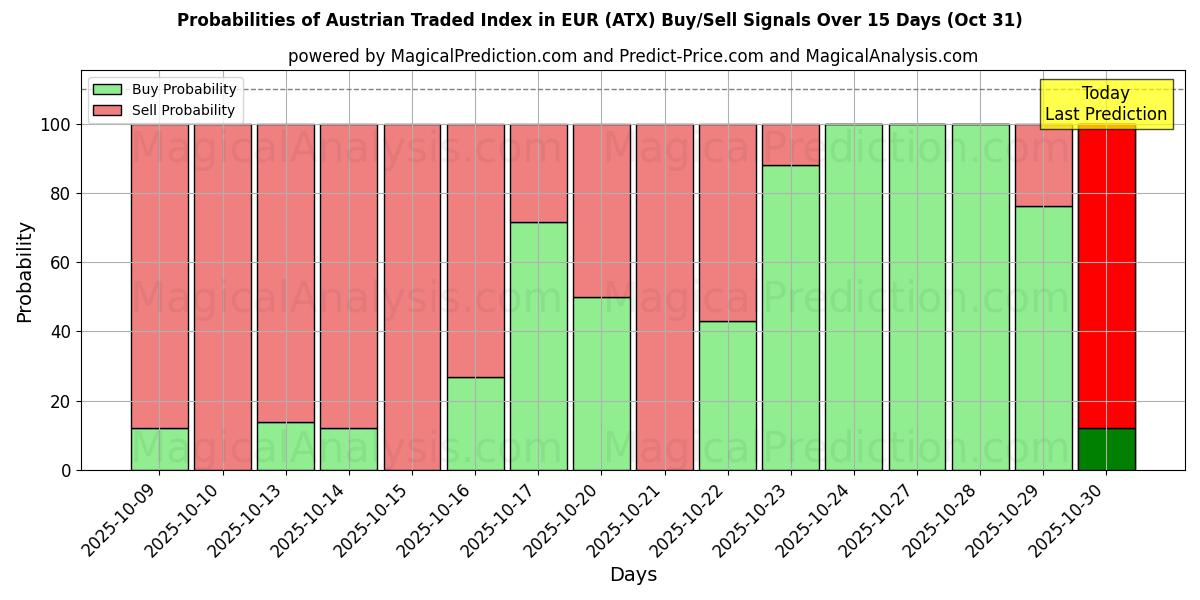 Österrikiskt handlat index i EUR (ATX) Alım/Satım Sinyalleri için Birkaç AI Modeli ile 10 Günlük Olasılıklar (31 Oct) Probabilities of Österrikiskt handlat index i EUR (ATX) Buy/Sell Signals Using Several AI Models Over 5 Days (31 Oct)