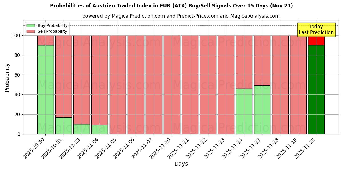 Probabilities of Austrian Traded Index in EUR (ATX) Buy/Sell Signals Using Several AI Models Over 5 Days (21 Nov) 