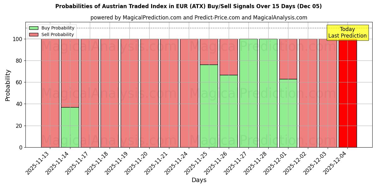 Probabilities of Austrian Traded Index in EUR (ATX) Buy/Sell Signals Using Several AI Models Over 5 Days (05 Dec) 