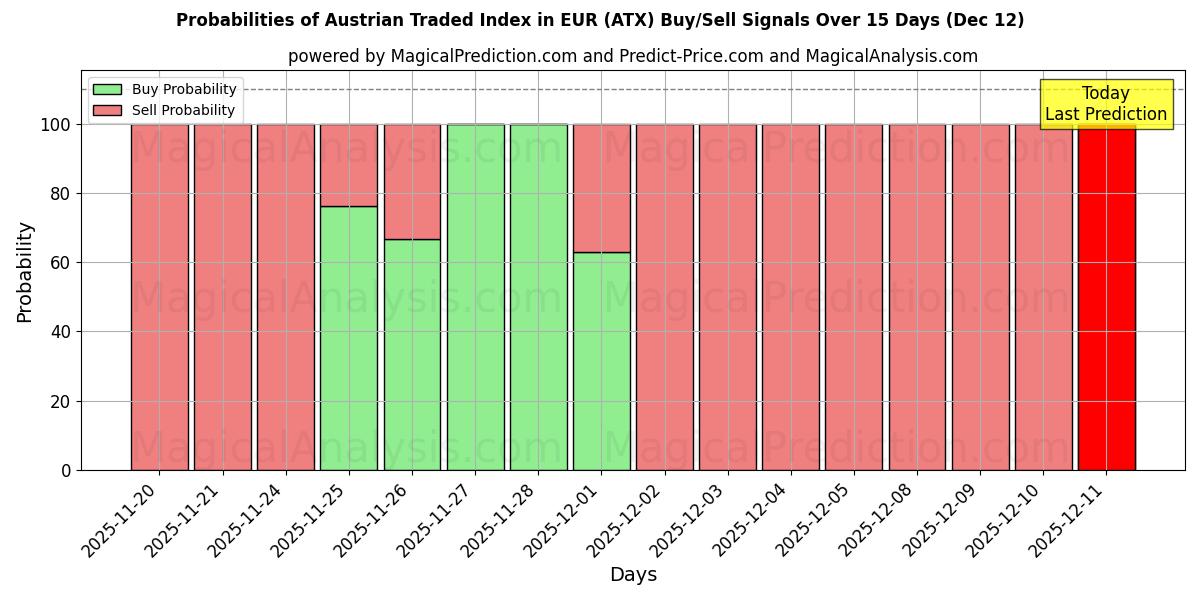 Probabilities of EUR में ऑस्ट्रियन ट्रेडेड इंडेक्स (ATX) Buy/Sell Signals Using Several AI Models Over 5 Days (12 Dec) 