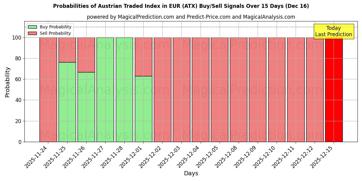 Probabilities of Austrian Traded Index in EUR (ATX) Buy/Sell Signals Using Several AI Models Over 5 Days (16 Dec) 