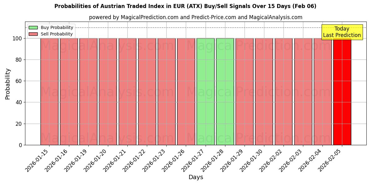 Probabilities of Austrian Traded Index in EUR (ATX) Buy/Sell Signals Using Several AI Models Over 5 Days (06 Feb) 