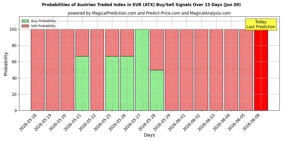 Probabilities of مؤشر التداول النمساوي باليورو (ATX) Buy/Sell Signals Using Several AI Models Over 5 Days (09 Jun) 
